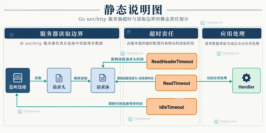 Go net/http 服务器请求头请求体和 keep-alive 超时边界的静态结构说明图