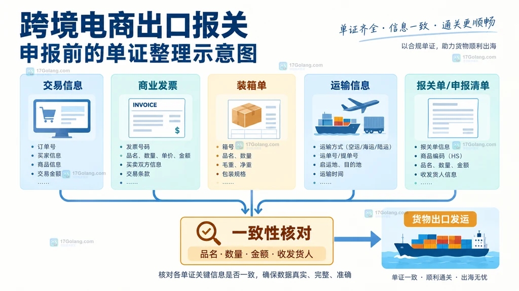 交易信息、商业发票、装箱单、运输信息和报关单汇入一致性核对的出口单证整理关系图