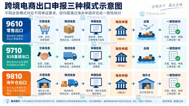 跨境电商出口报关单证的整理顺序