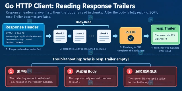 HTTP Trailer 读取为空时的响应头声明顺序