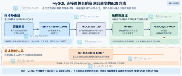 MySQL 连接属性影响资源组调度的配置方法