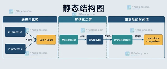 time.Time 单调时钟字段在序列化前的处理