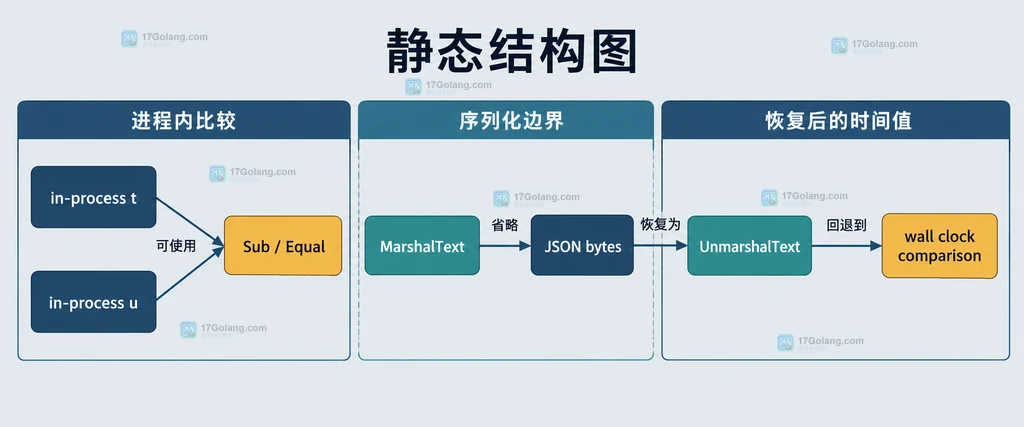 进程内时间比较、序列化字节和反序列化后墙上时钟比较的静态关系图