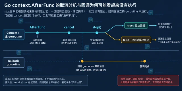 context.AfterFunc 回调未执行时的取消时序
