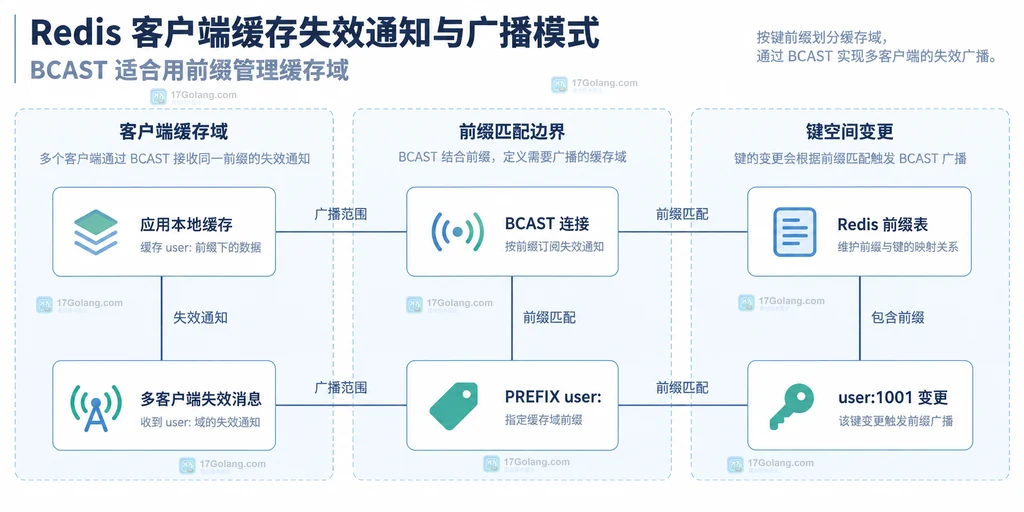 Redis 默认 Tracking 模式中本地缓存、数据连接、Redis 键跟踪表和失效消息的静态关系说明图
