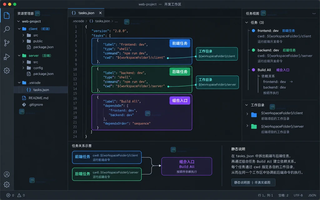 原创界面说明图展示 VS Code Tasks 中前端任务、后端任务、组合入口和工作目录的关系