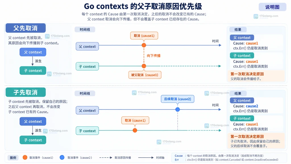 主动取消与超时取消分别通过 Err 和 Cause 读取的结构说明图