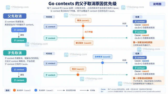 context.Cause 区分主动取消与超时取消