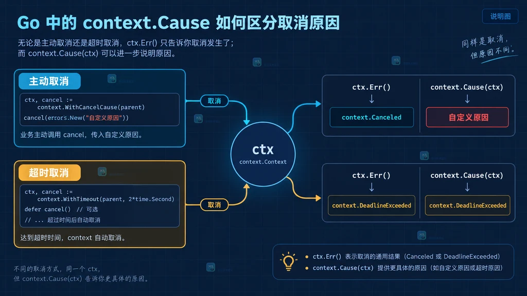 父先取消与子先取消时 context.Cause 第一次取消规则的时间线说明图