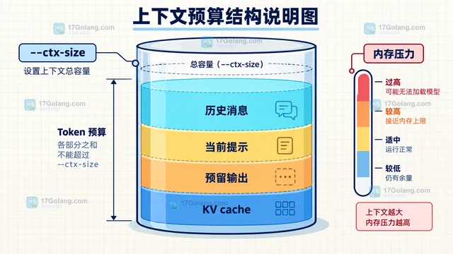 llama.cpp 量化格式选择与上下文长度配置
