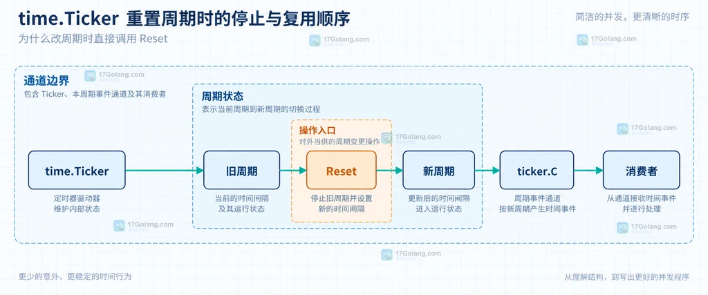 控制协程串行管理 Stop、未关闭的 C、Reset 复用和退出信号的结构说明图