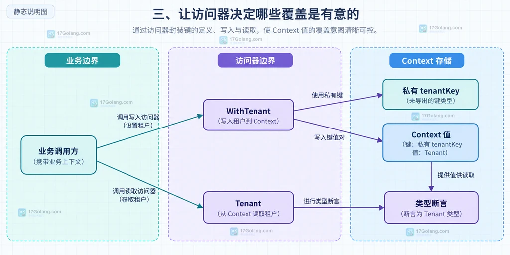 私有键类型与类型安全访问器的静态结构说明图