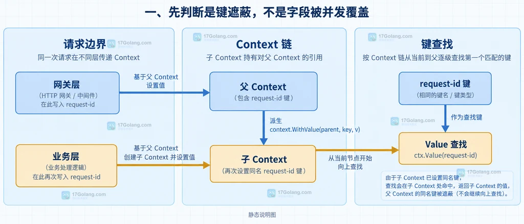 Context 父子层中相同键产生遮蔽的静态结构说明图