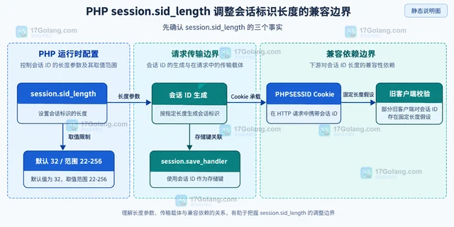 PHP session.sid_length 调整会话标识长度的兼容边界