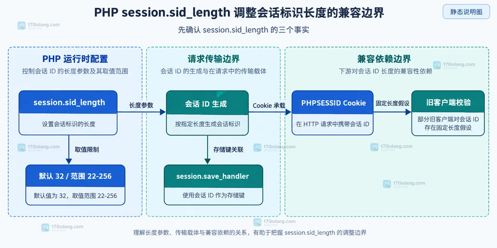 session.sid_length 与会话 ID 生成、PHPSESSID Cookie、旧客户端校验和保存处理器之间的静态依赖说明图