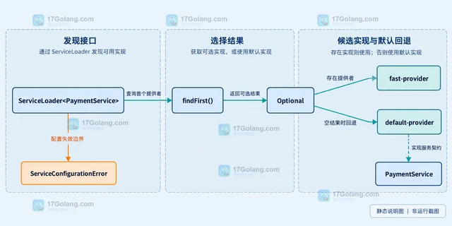 Java 模块服务加载的可选实现与回退路径