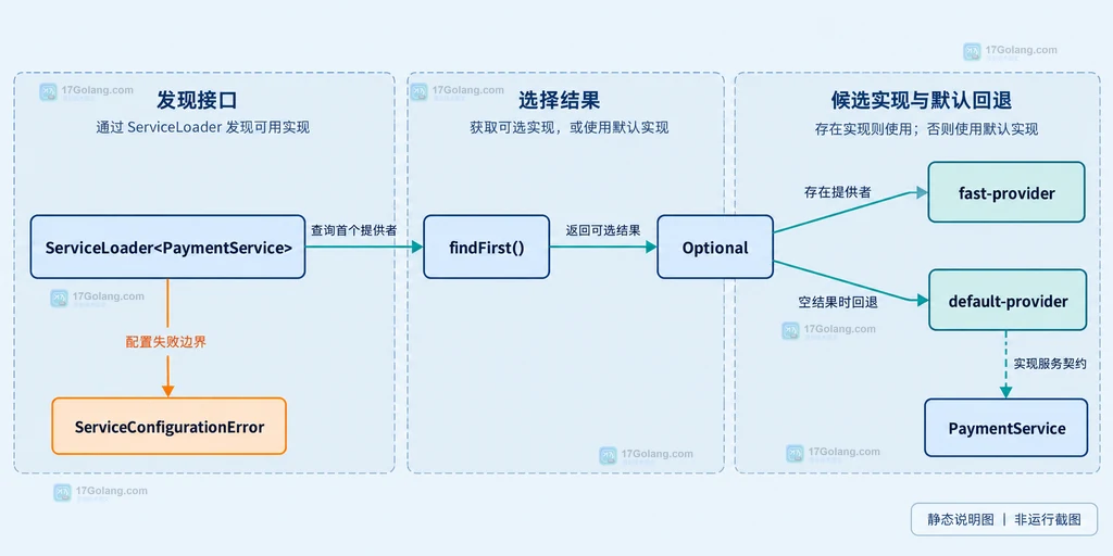 Java 模块服务边界说明图,展示 app.module、PaymentService 和两个提供者模块的静态关系