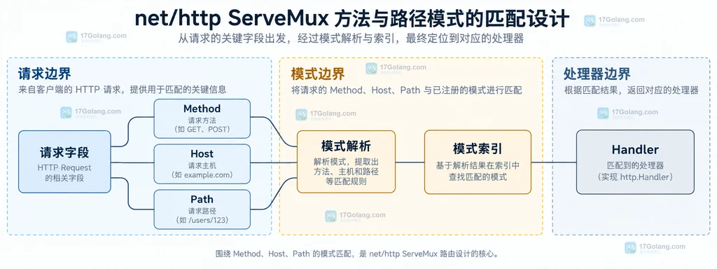ServeMux 固定路径、通配符、方法匹配与 404 405 分支的静态边界说明图