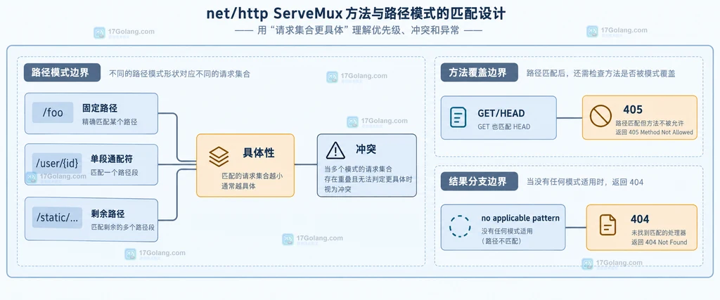 ServeMux 请求字段、模式分组与处理器查询的静态结构说明图