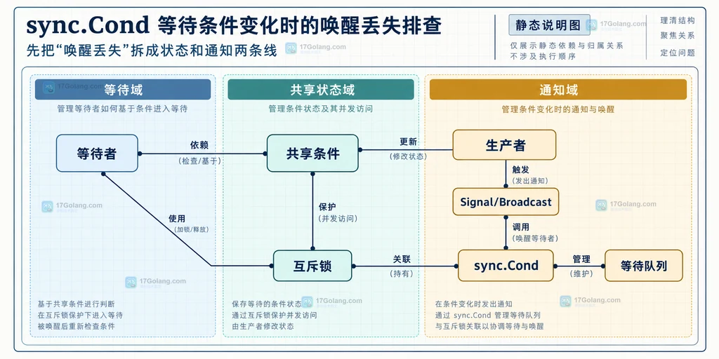 for 条件检查、Wait、Signal、Broadcast 与 channel 方案的静态关系说明图