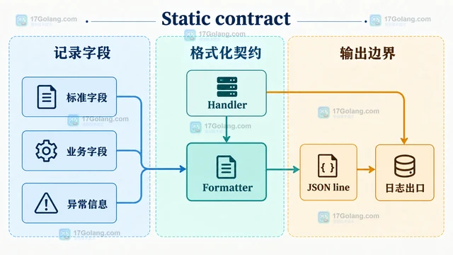Python logging Formatter 统一结构化字段输出