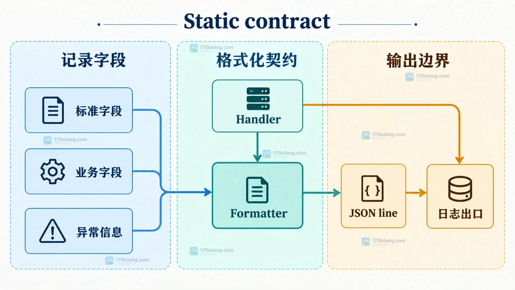 Python logging 中 Handler、Formatter、标准字段、业务字段、异常信息与 JSON line 日志出口的契约说明图