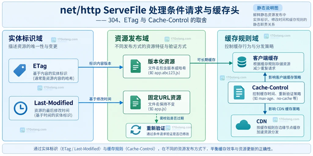 ETag、Last-Modified 与 Cache-Control 在静态资源发布中的职责关系说明图