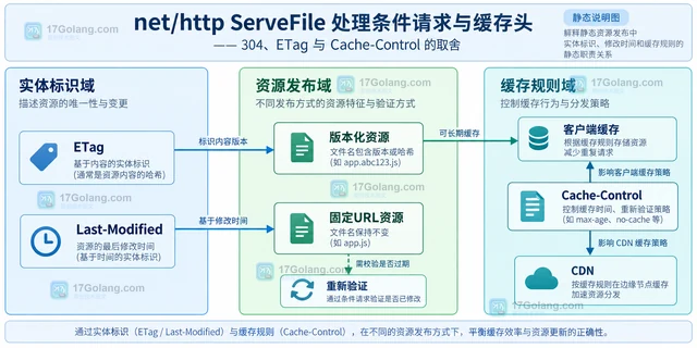 net/http ServeFile 处理条件请求与缓存头