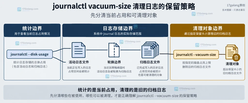 journald 持久化与运行时日志分别受容量、空闲空间、时间和文件数策略约束的静态结构图