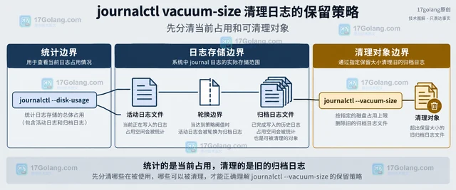 journalctl vacuum-size 清理日志的保留策略