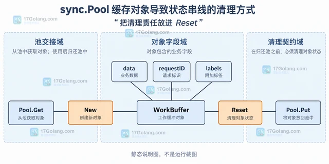 sync.Pool 缓存对象导致状态串线的清理方式