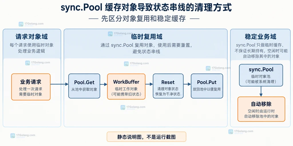 WorkBuffer 的 Get、业务字段、Reset 与 Put 静态调用关系说明图