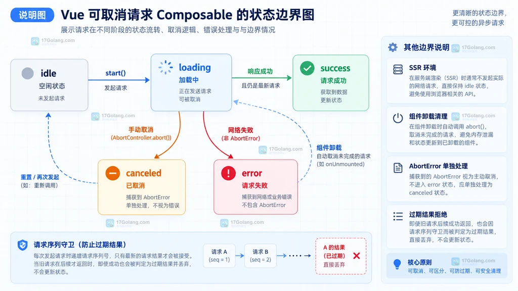 可取消请求的 idle loading success error canceled 状态边界说明图
