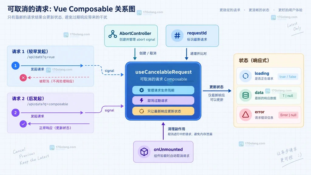Vue 可取消请求组合式函数的生命周期结构说明图