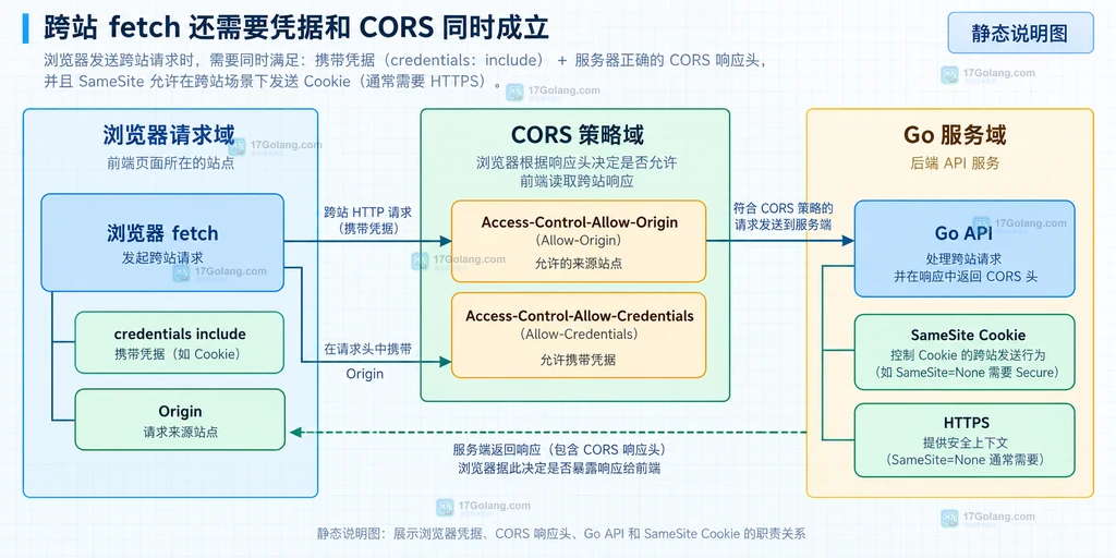 浏览器凭据、CORS 响应头、Go API 和 SameSite Cookie 的静态关系说明图