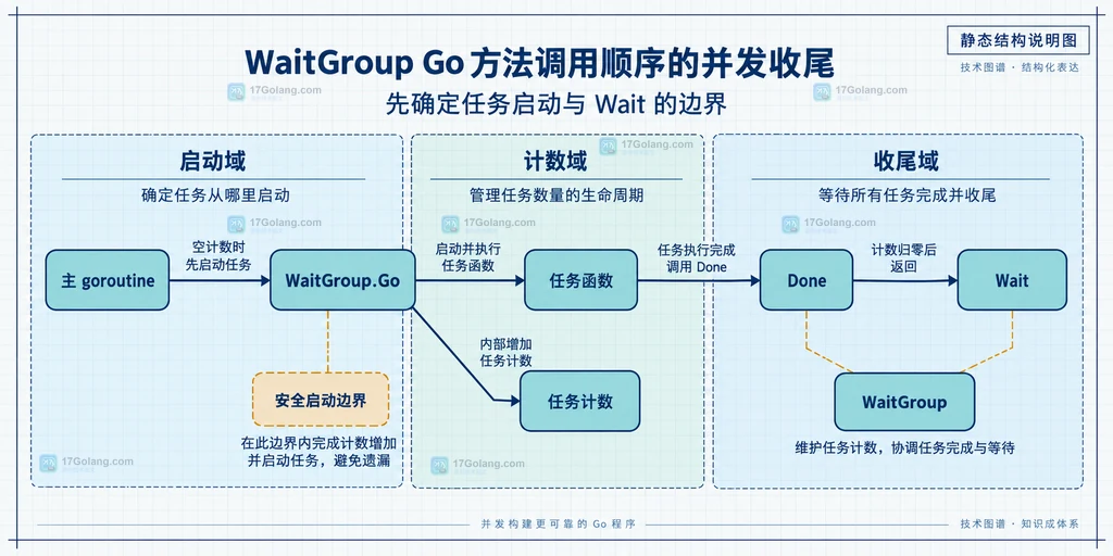 WaitGroup、WaitGroup.Go、任务计数与 Done 的静态启动收尾关系说明图