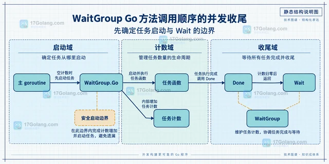 WaitGroup Go 方法调用顺序的并发收尾