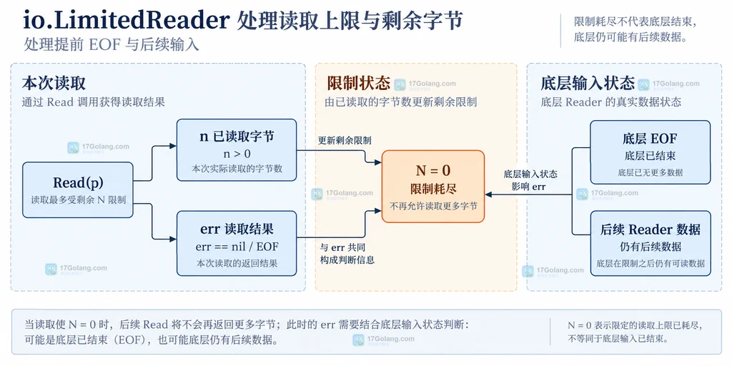 MySQL 任务队列中 FOR UPDATE 与 NOWAIT SKIP LOCKED 的锁关系说明图