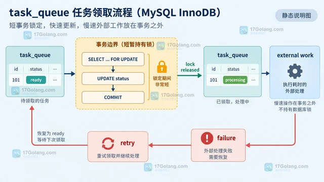 MySQL NOWAIT 与 SKIP LOCKED 处理并发取件队列