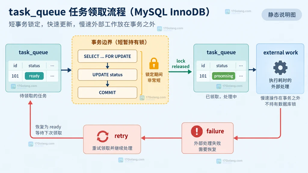 io.LimitedReader 的底层 Reader、剩余上限 N、Read 缓冲区和已读取数据的静态关系说明图