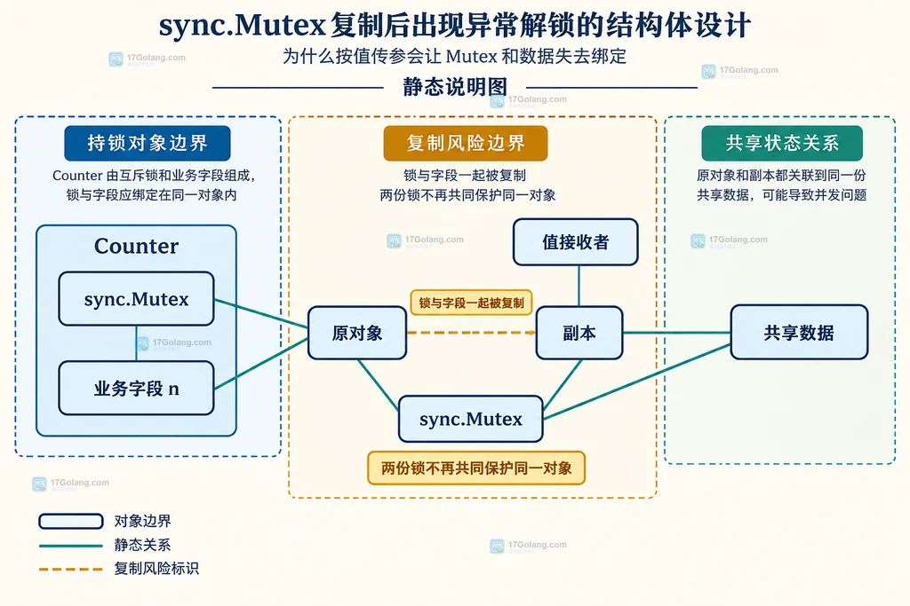 sync.Mutex 结构体复制后原对象、副本、共享数据和两份锁之间的关系说明图