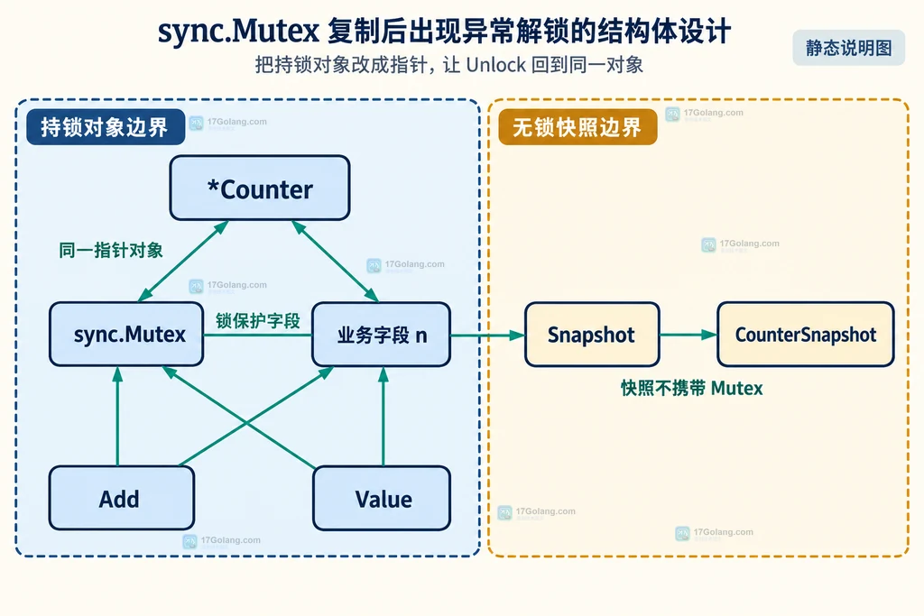 指针接收者、同一把 Mutex、业务字段与无锁快照类型的结构关系说明图