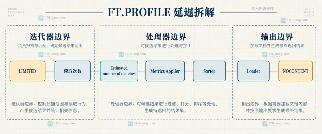 Redis FT.PROFILE 中读取次数、候选规模、Metrics Applier、Sorter、Loader、LIMITED 和 NOCONTENT 的静态诊断关系说明图