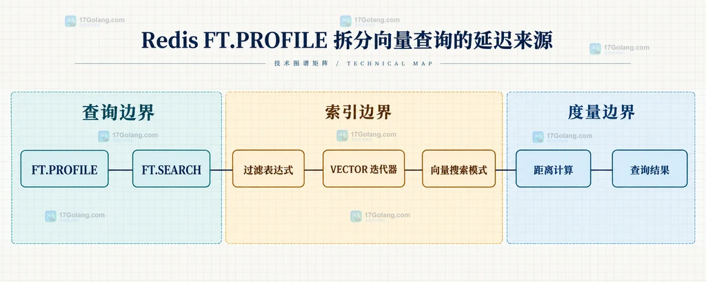 Redis FT.PROFILE、FT.SEARCH、过滤表达式、VECTOR 迭代器、向量搜索模式和距离计算的静态关系说明图