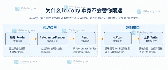 io.Copy 组合限速读取器控制上传带宽