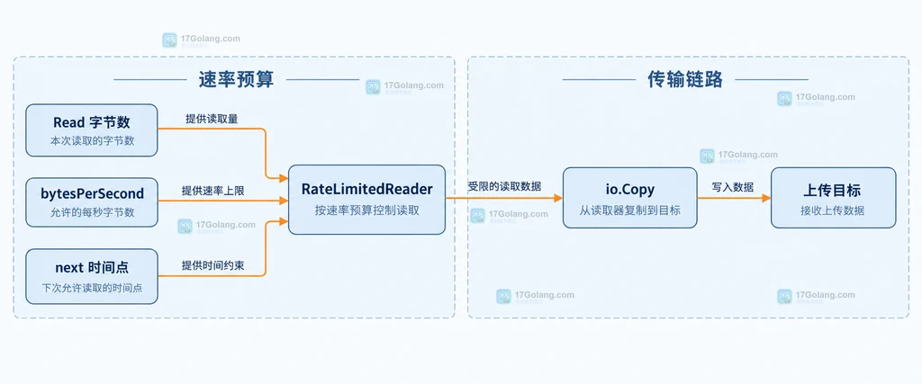 Go io.Copy、限速读取器和上传 Writer 的静态结构关系图