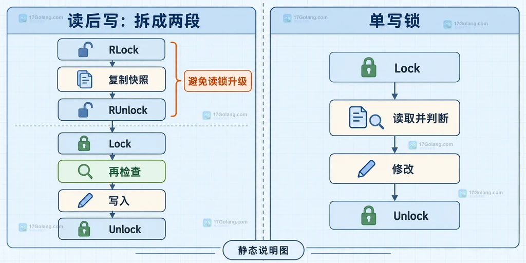 Go RWMutex 读后写拆分与单写锁方案的静态结构对比图