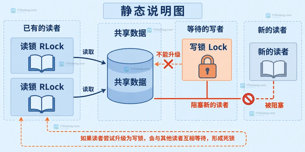 Go sync.RWMutex 中读锁持有者、等待写者和新读者阻塞关系的静态结构说明图