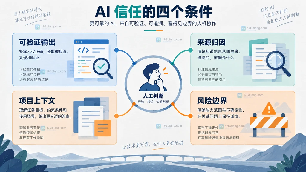 Stack Overflow 2026 调查中可验证输出、来源归因、项目上下文和人工判断共同支撑 AI 信任的原创说明图