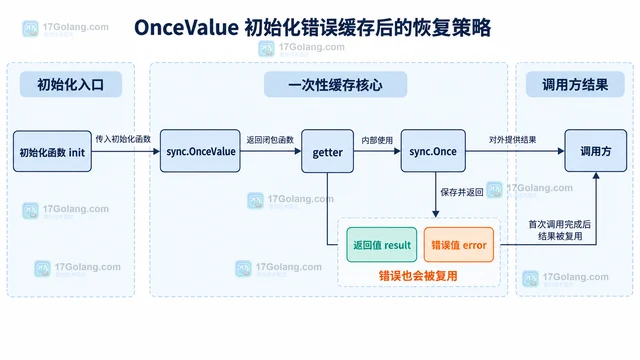 OnceValue 初始化错误缓存后的恢复策略